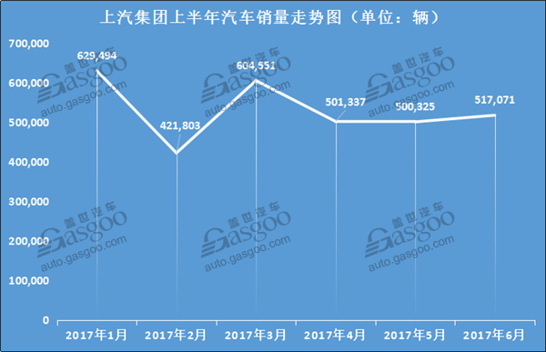 上汽集團上半年銷量再破300萬輛 自主乘用車增勢強勁