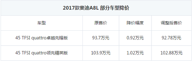 扛不住還是另有所圖 奧迪A8L部分車型官降